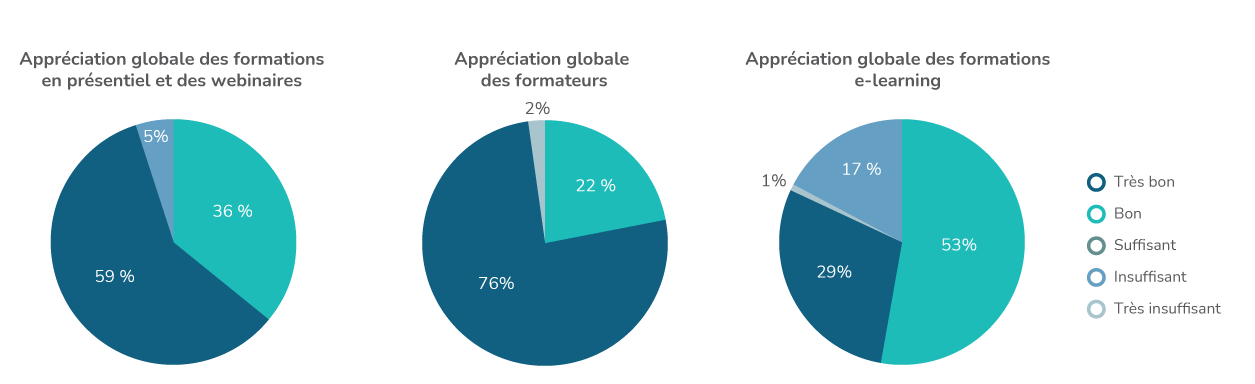 Appréciation globale de la formation continue