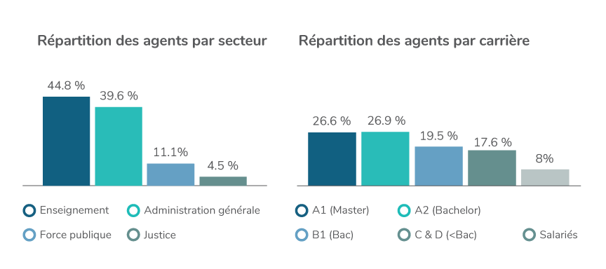 Répartition des agents