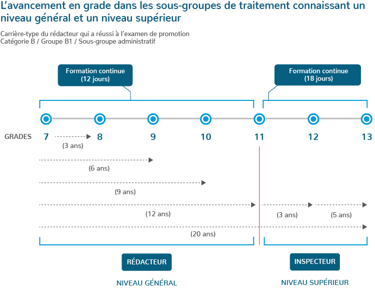 Le traitement — Portail de la fonction publique - Luxembourg