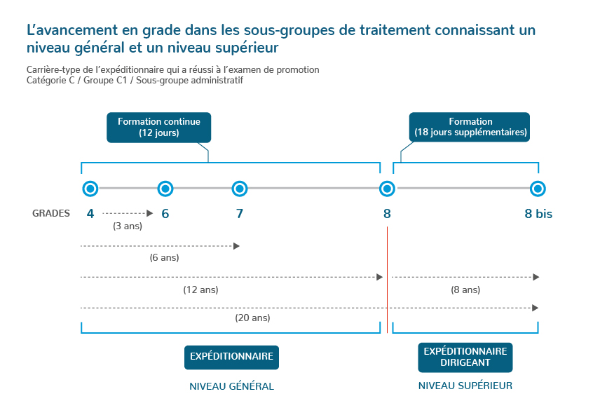 avancement-categorie-c